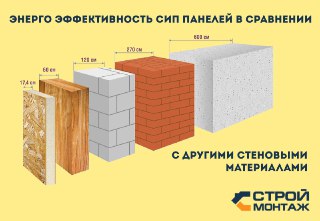 Строительство дома из Сип-панелей под ключ Псков цены от 12420 руб.